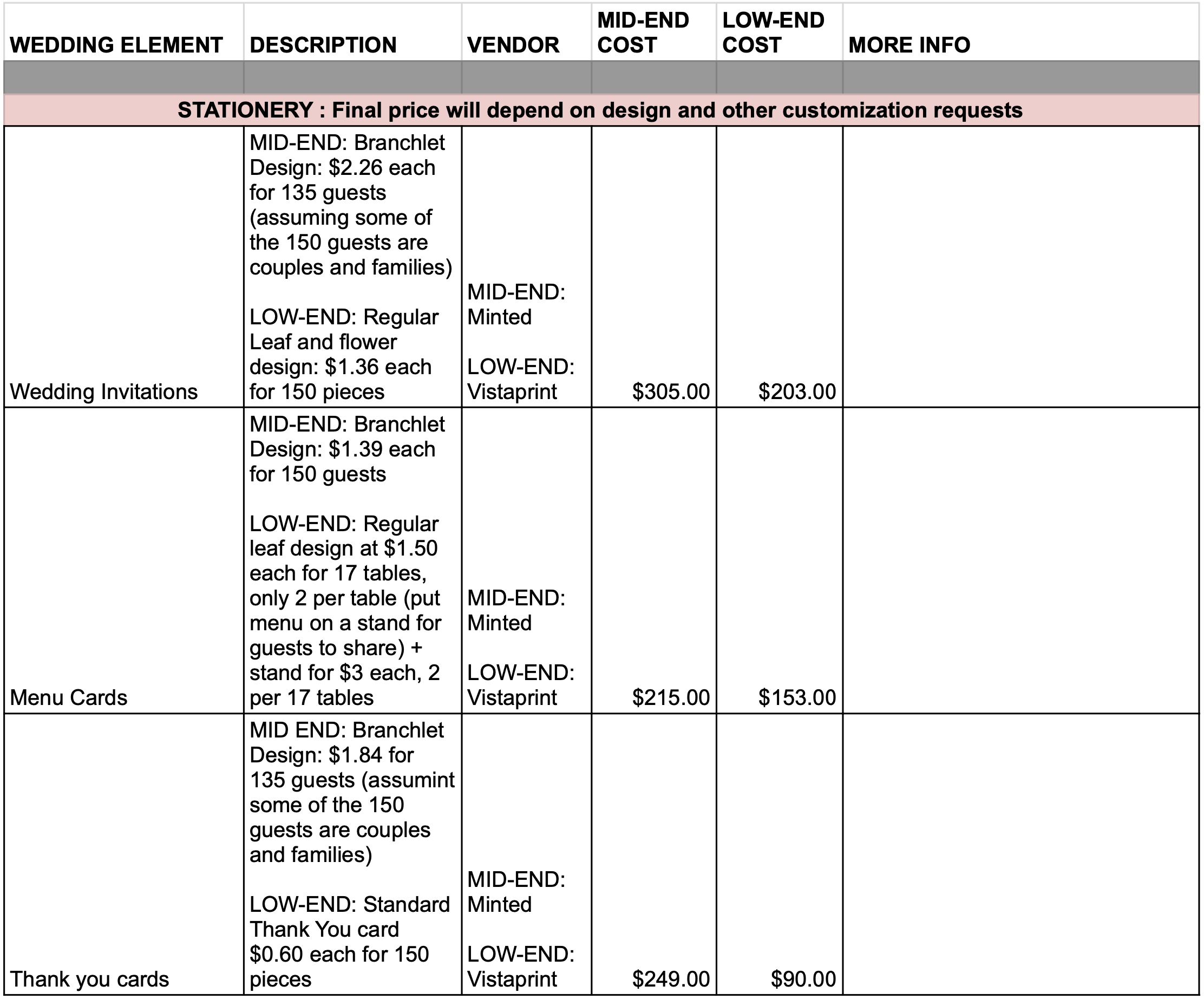 Wedding Cost Breakdown - stationery